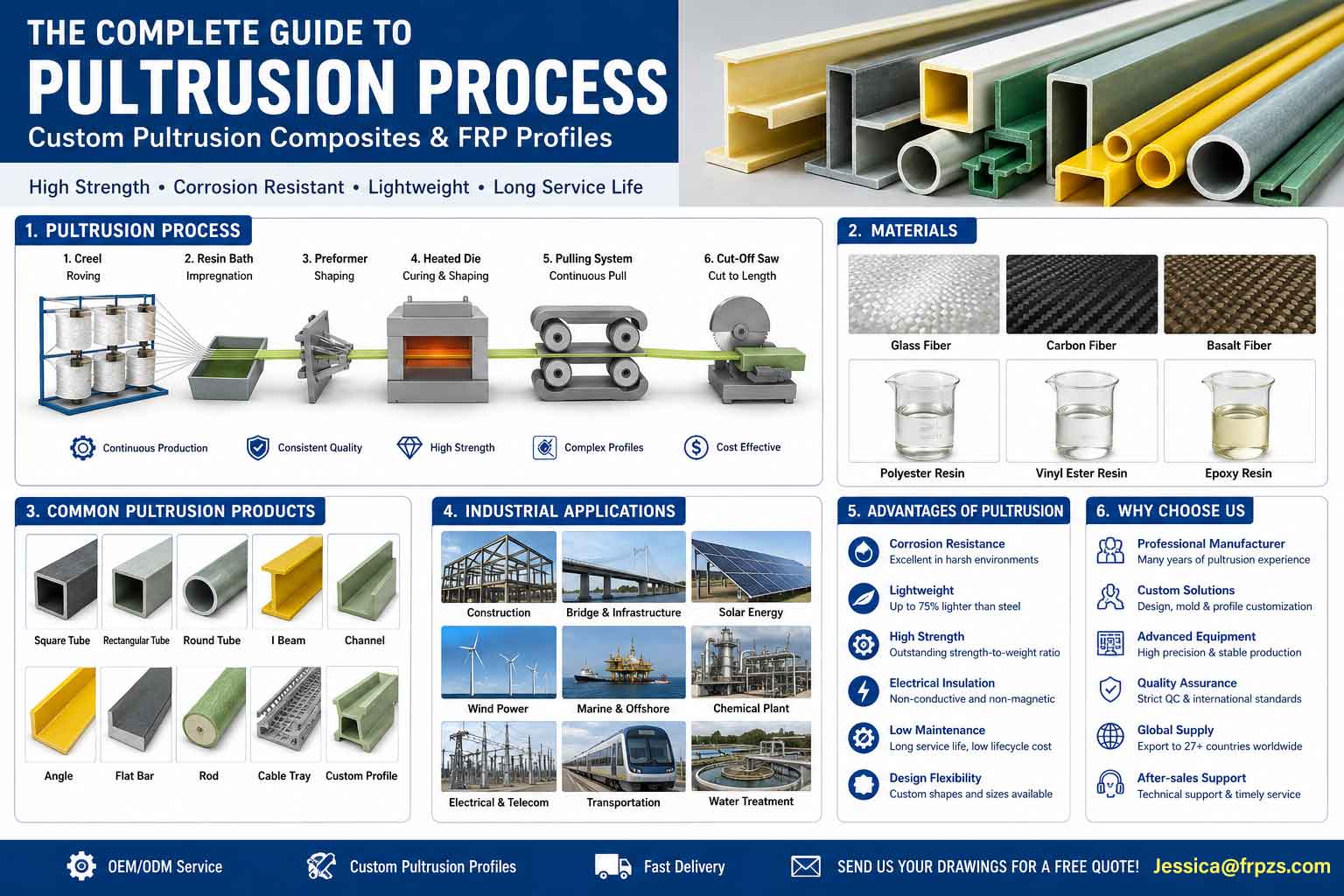 Complete guide to pultrusion process, FRP composites and industrial applications of fiberglass profiles